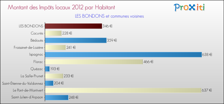 Montant des impôts locaux par Habitant pour LES BONDONS et les communes proches Comparaison des impôts locaux par habitant pour LES BONDONS et les communes voisines