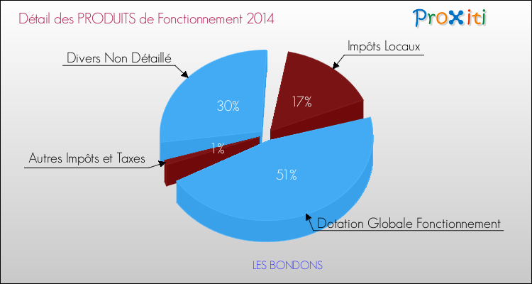 Décomposition du Budget de Fonctionnement 2014 de la commune de LES BONDONS Budget de Fonctionnement 2014 pour la commune de LES BONDONS