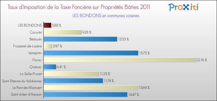 Taux d'imposition de la taxe foncière sur le bati 2011 pour LES BONDONS et les communes proches Comparaison des taux d'imposition de la taxe foncière sur le bati 2011 pour LES BONDONS et les communes voisines