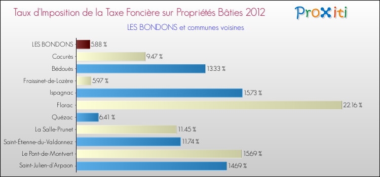 Taux d'imposition de la taxe foncière sur le bati 2012 pour LES BONDONS et les communes proches Comparaison des taux d'imposition de la taxe foncière sur le bati 2012 pour LES BONDONS et les communes voisines