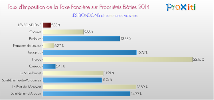 Taux d'imposition de la taxe foncière sur le bati 2014 pour LES BONDONS et les communes proches Comparaison des taux d'imposition de la taxe foncière sur le bati 2014 pour LES BONDONS et les communes voisines