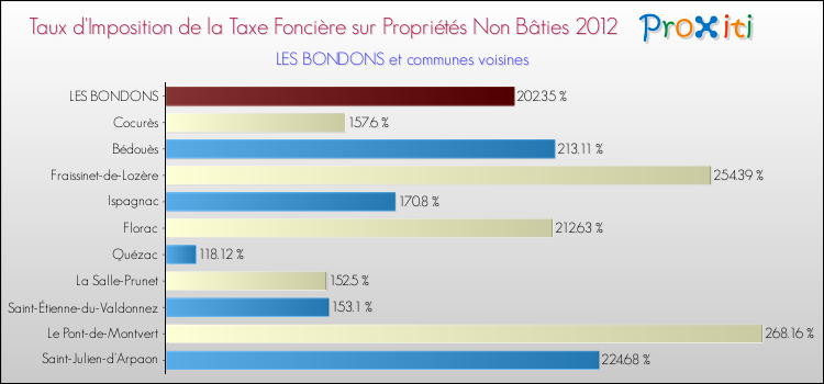 Taux d'imposition de la taxe foncière sur les immeubles et terrains non batis 2012 pour LES BONDONS et les communes proches Comparaison des taux d'imposition de la taxe foncière sur les immeubles et terrains non batis 2012 pour LES BONDONS et les communes voisines