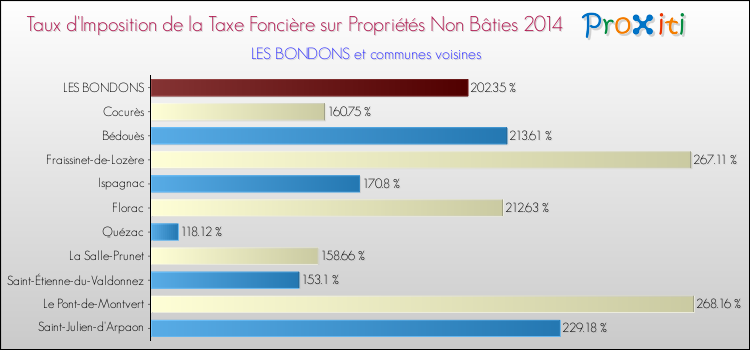Taux d'imposition de la taxe foncière sur les immeubles et terrains non batis 2014 pour LES BONDONS et les communes proches Comparaison des taux d'imposition de la taxe foncière sur les immeubles et terrains non batis 2014 pour LES BONDONS et les communes voisines