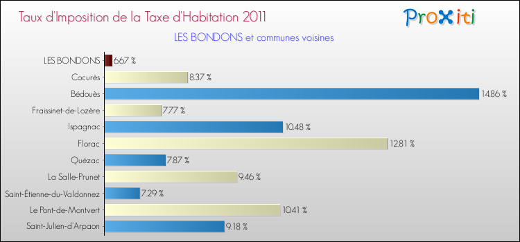 Taux d'imposition de la taxe d'habitation 2011 pour LES BONDONS et les communes proches Comparaison des taux d'imposition de la taxe d'habitation 2011 pour LES BONDONS et les communes voisines