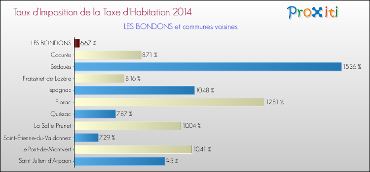 Taux d'imposition de la taxe d'habitation 2014 pour LES BONDONS et les communes proches Comparaison des taux d'imposition de la taxe d'habitation 2014 pour LES BONDONS et les communes voisines