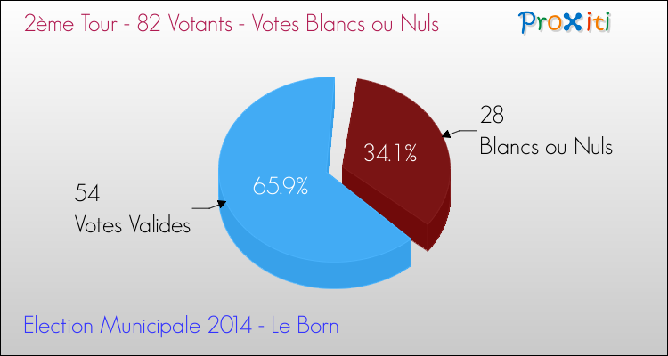 Elections Municipales 2014 - Votes blancs ou nuls au 2ème Tour pour la commune de Le Born