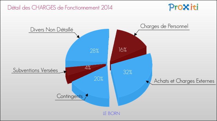 Décomposition des Charges de Fonctionnement 2014 de la commune de LE BORN Charges de Fonctionnement 2014 pour la commune de LE BORN