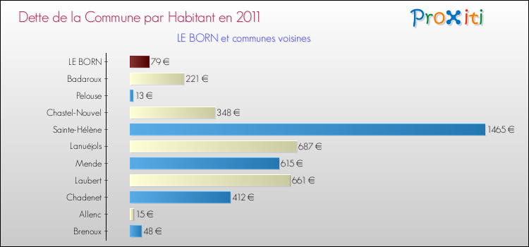 Dette par habitant de la commune en 2011 pour LE BORN et les communes proches Comparaison de la dette par habitant de la commune en 2011 pour LE BORN et les communes voisines