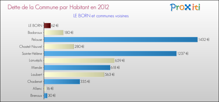 Dette par habitant de la commune en 2012 pour LE BORN et les communes proches Comparaison de la dette par habitant de la commune en 2012 pour LE BORN et les communes voisines