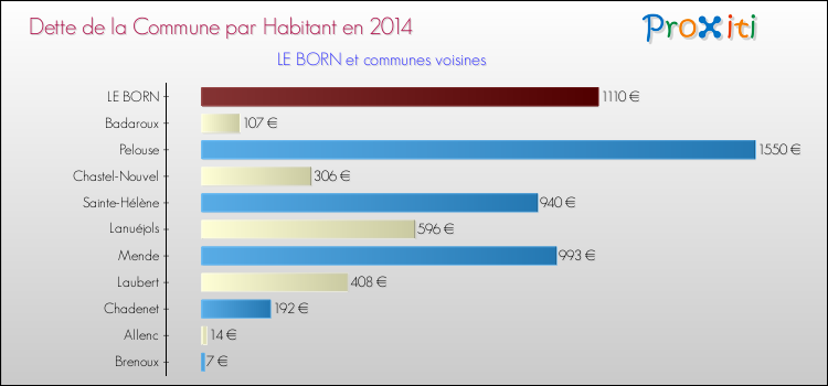 Dette par habitant de la commune en 2014 pour LE BORN et les communes proches Comparaison de la dette par habitant de la commune en 2014 pour LE BORN et les communes voisines