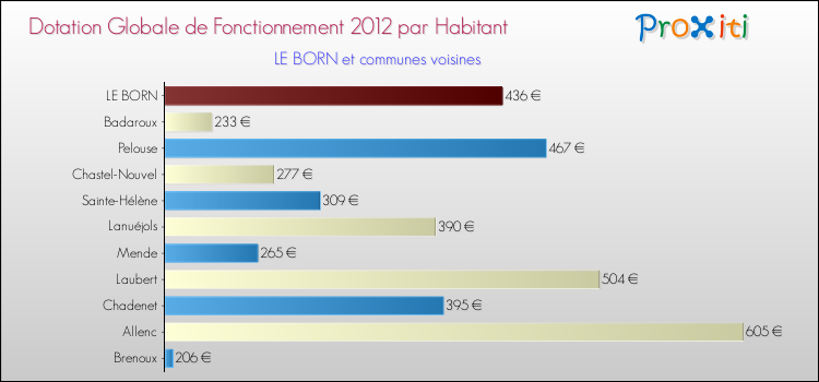 Montant des dotations globales de fonctionnement DGF par Habitant pour LE BORN et les communes proches Comparaison des des dotations globales de fonctionnement DGF par habitant pour LE BORN et les communes voisines