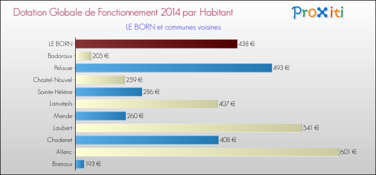 Comparaison des des dotations globales de fonctionnement DGF par habitant pour LE BORN et les communes voisines en 2014.