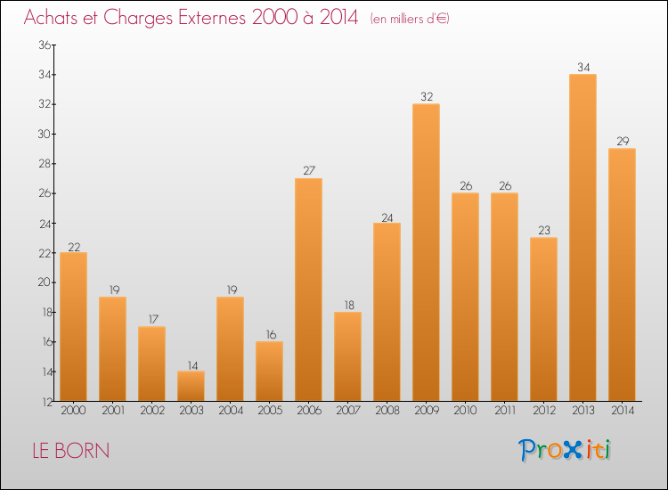 Evolution des Achats et Charges externes pour LE BORN de 2000 à 2014
