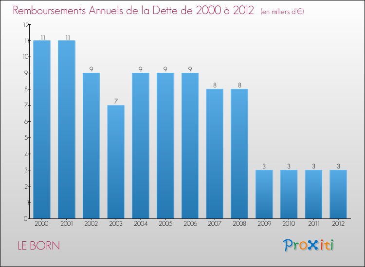 Evolution de l'annuité de la dette pour la commune de LE BORN de 2000 à 2012 Annuités de la dette pour LE BORN de 2000 à 2012