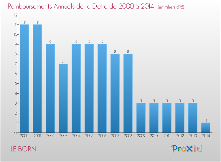 Evolution de l'annuité de la dette pour la commune de LE BORN de 2000 à 2014 Annuités de la dette pour LE BORN de 2000 à 2014