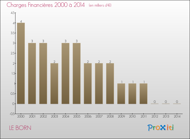 Evolution des Charges Financières pour LE BORN de 2000 à 2014
