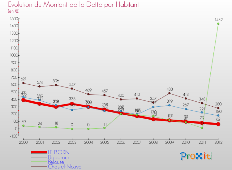 Evolution de la dette par habitant pour la commune de LE BORN et les communes proches de 2000 à 2012 Comparaison de la dette par habitant pour LE BORN et les communes voisines de 2000 à 2012