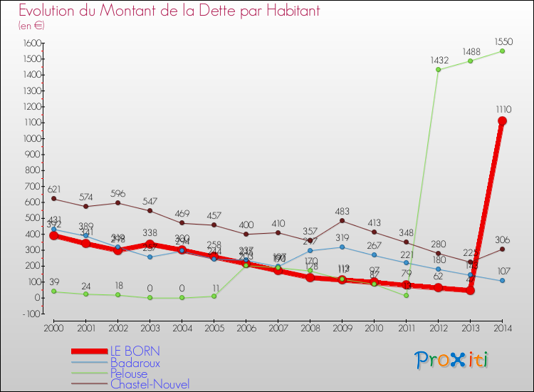 Evolution de la dette par habitant pour la commune de LE BORN et les communes proches de 2000 à 2014 Comparaison de la dette par habitant pour LE BORN et les communes voisines de 2000 à 2014