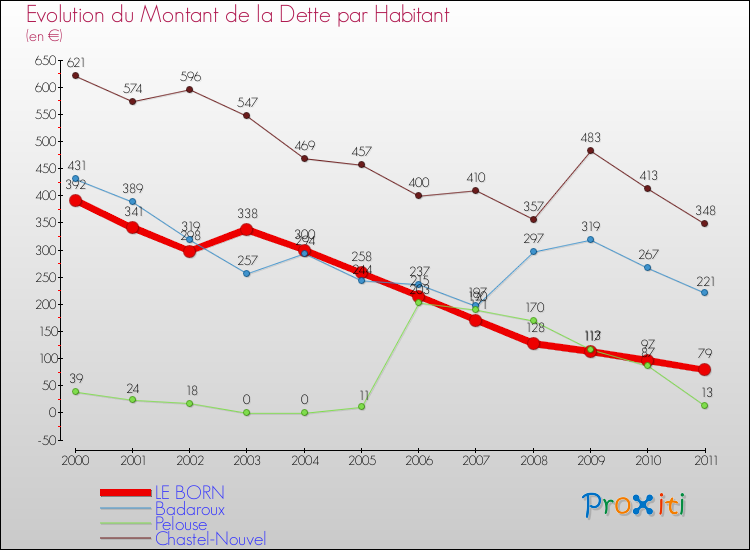 Evolution de la dette par habitant pour la commune de LE BORN et les communes proches Comparaison de la dette par habitant pour LE BORN et les communes voisines
