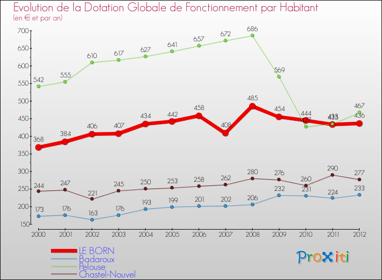 Evolution et montant de la dotation globale de fonctionnement par Habitant pour LE BORN et les communes proches Comparaison des dotations globales de fonctionnement par habitant pour LE BORN et les communes voisines