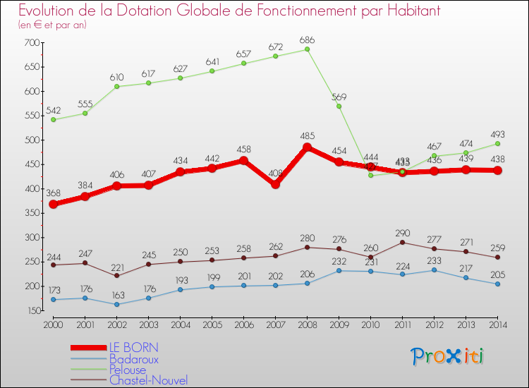 Comparaison des dotations globales de fonctionnement par habitant pour LE BORN et les communes voisines de 2000 à 2014.