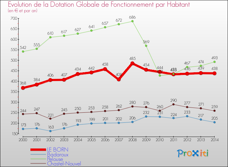 Evolution et montant de la dotation globale de fonctionnement par Habitant pour LE BORN et les communes proches de 2000 à 2014. Comparaison des dotations globales de fonctionnement par habitant pour LE BORN et les communes voisines de 2000 à 2014.