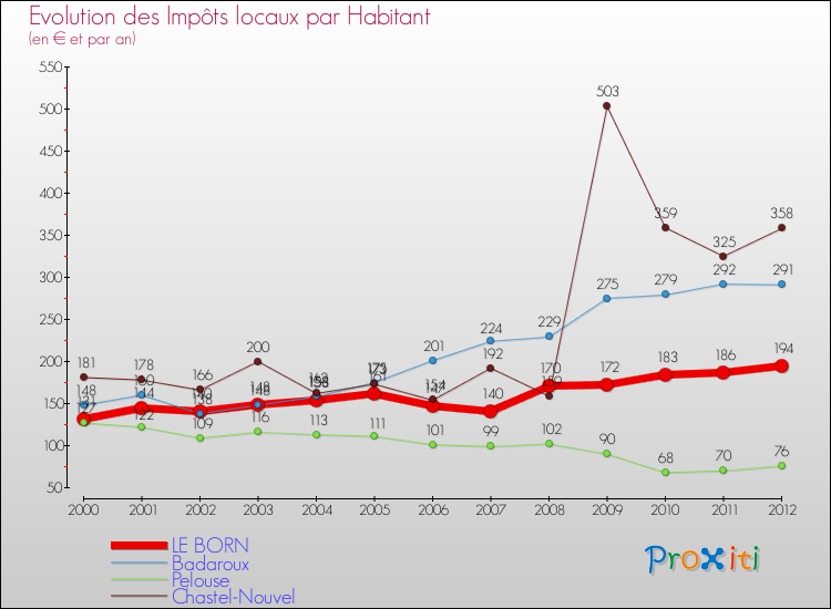 Evolution et montant des impôts locaux par Habitant pour LE BORN et les communes proches Comparaison des impôts locaux par habitant pour LE BORN et les communes voisines