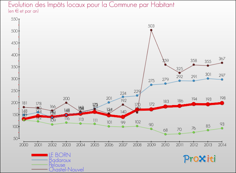 Comparaison des impôts locaux par habitant pour LE BORN et les communes voisines de 2000 à 2014