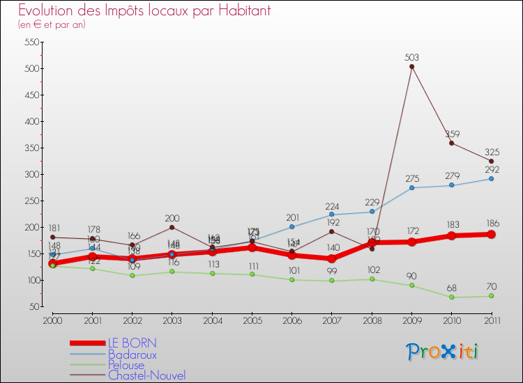 Evolution et montant des impôts locaux par Habitant pour LE BORN et les communes proches Comparaison des impôts locaux par habitant pour LE BORN et les communes voisines
