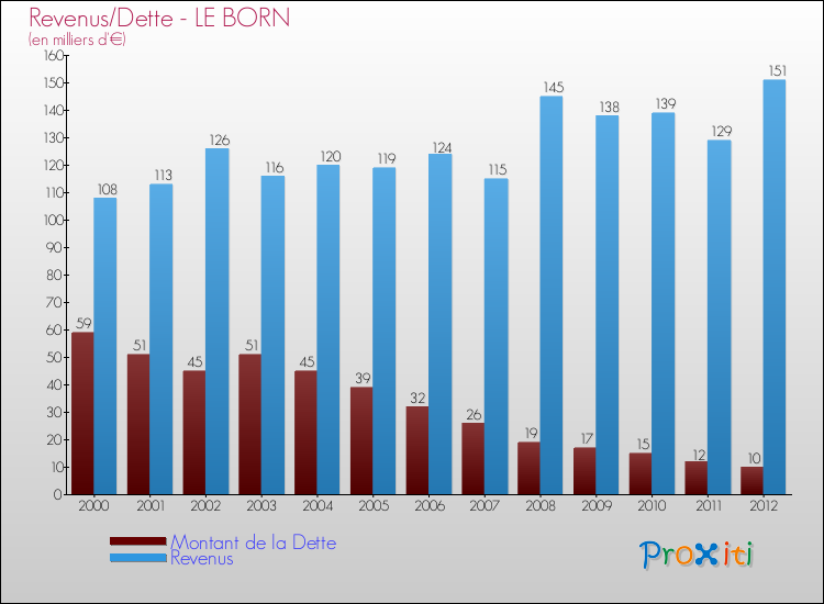 Evolution comparée de la dette et des revenus pour la commune de LE BORN de 2000 à 2012 Comparaison de la dette et des revenus pour LE BORN de 2000 à 2012