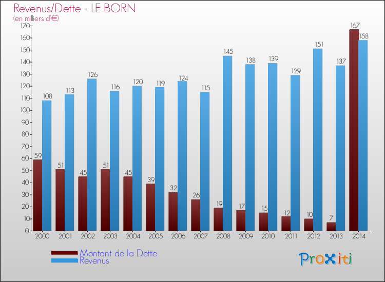 Evolution comparée de la dette et des revenus pour la commune de LE BORN de 2000 à 2014 Comparaison de la dette et des revenus pour LE BORN de 2000 à 2014