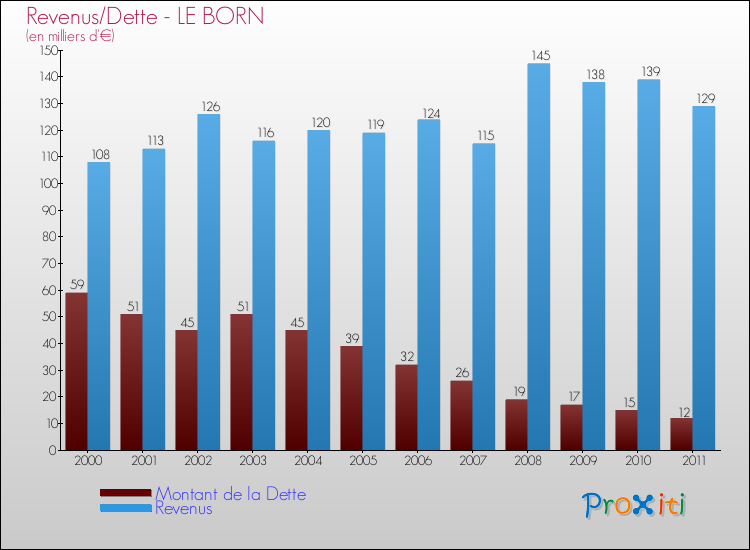 Evolution comparée de la dette et des revenus pour la commune de LE BORN de 2000 à 2011 Comparaison de la dette et des revenus pour LE BORN de 2000 à 2011