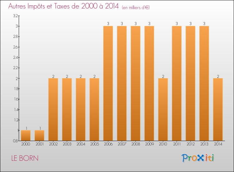 Evolution du montant des autres Impôts et Taxes pour LE BORN de 2000 à 2014