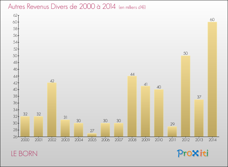 Evolution du montant des autres Revenus Divers pour LE BORN de 2000 à 2014