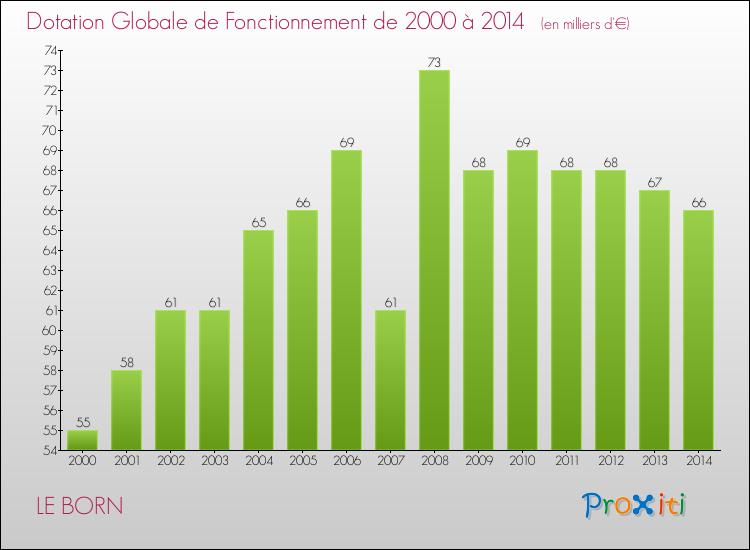 Evolution du montant de la Dotation Globale de Fonctionnement pour la commune de LE BORN de 2000 à 2014 Evolution du montant de la Dotation Globale de Fonctionnement pour LE BORN de 2000 à 2014