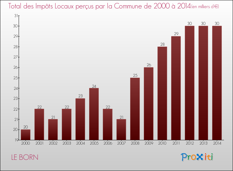 Evolution des Impôts Locaux pour LE BORN de 2000 à 2014