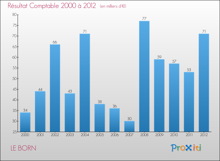 Evolution du résultat comptable pour la commune de LE BORN de 2000 à 2012 Evolution du résultat comptable pour LE BORN de 2000 à 2012