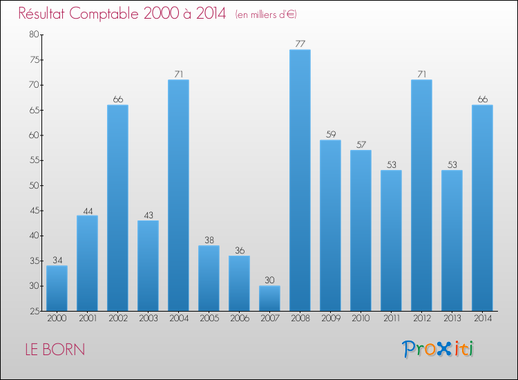Evolution du résultat comptable pour la commune de LE BORN de 2000 à 2014 Evolution du résultat comptable pour LE BORN de 2000 à 2014