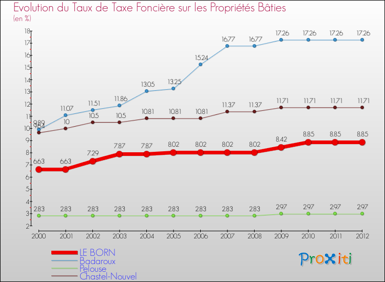 Evolution du taux de la taxe foncière sur le bati pour LE BORN et les communes proches de 2000 à 2012 Comparaison des taux de taxe foncière sur le bati pour LE BORN et les communes voisines de 2000 à 2012