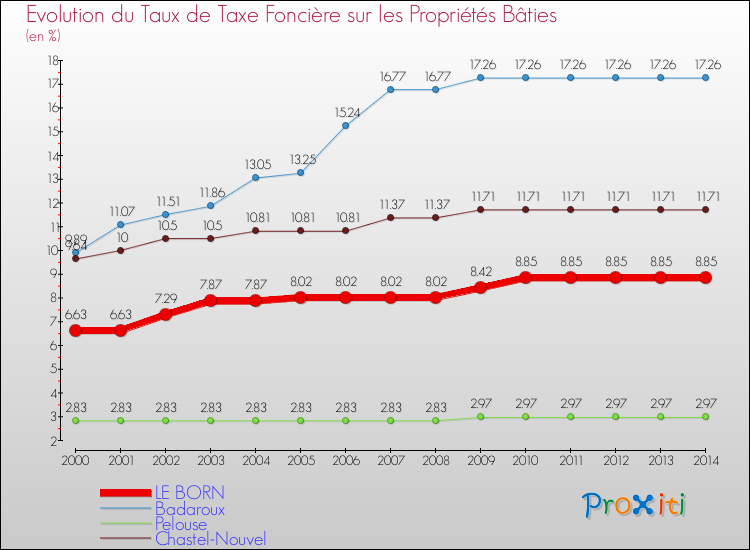 Evolution du taux de la taxe foncière sur le bati pour LE BORN et les communes proches de 2000 à 2014 Comparaison des taux de taxe foncière sur le bati pour LE BORN et les communes voisines de 2000 à 2014