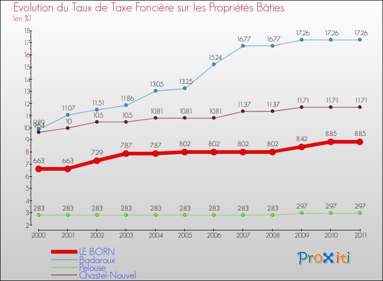 Evolution du taux de la taxe foncière sur le bati pour LE BORN et les communes proches Comparaison des taux de taxe foncière sur le bati pour LE BORN et les communes voisines