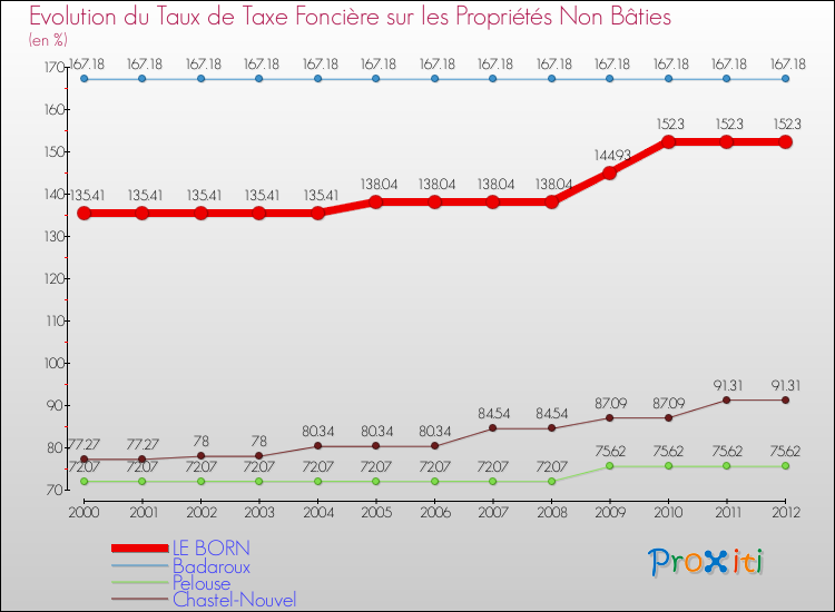 Evolution du taux de la taxe foncière sur les immeubles et terrains non batis pour LE BORN et les communes proches de 2000 à 2012 Comparaison des taux de la taxe foncière sur les immeubles et terrains non batis pour LE BORN et les communes voisines de 2000 à 2012