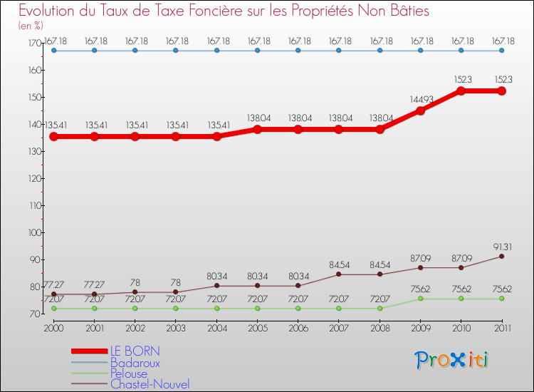 Evolution du taux de la taxe foncière sur les immeubles et terrains non batis pour LE BORN et les communes proches Comparaison des taux de la taxe foncière sur les immeubles et terrains non batis pour LE BORN et les communes voisines