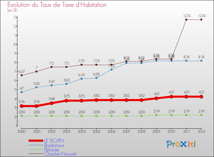 Evolution du taux de la taxe d'habitation pour LE BORN et les communes proches Comparaison des taux de la taxe d'habitation pour LE BORN et les communes voisines