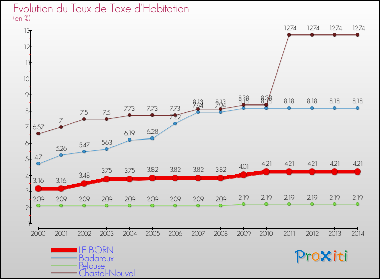 Evolution du taux de la taxe d'habitation pour LE BORN et les communes proches de 2000 à 2014 Comparaison des taux de la taxe d'habitation pour LE BORN et les communes voisines de 2000 à 2014
