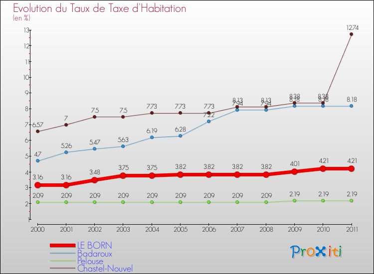Evolution du taux de la taxe d'habitation pour LE BORN et les communes proches Comparaison des taux de la taxe d'habitation pour LE BORN et les communes voisines