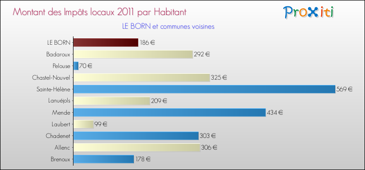 Montant des impôts locaux par Habitant pour LE BORN et les communes proches Comparaison des impôts locaux par habitant pour LE BORN et les communes voisines