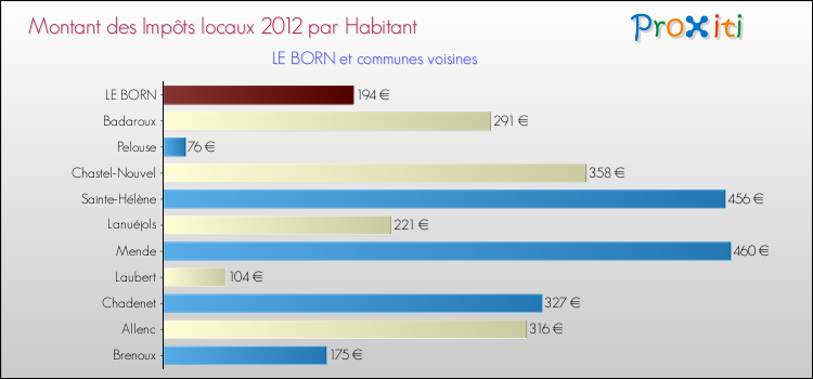 Montant des impôts locaux par Habitant pour LE BORN et les communes proches Comparaison des impôts locaux par habitant pour LE BORN et les communes voisines