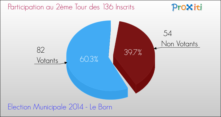 Elections Municipales 2014 - Participation au 2ème Tour pour la commune de Le Born