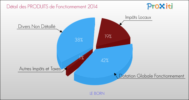 Budget de Fonctionnement 2014 pour la commune de LE BORN